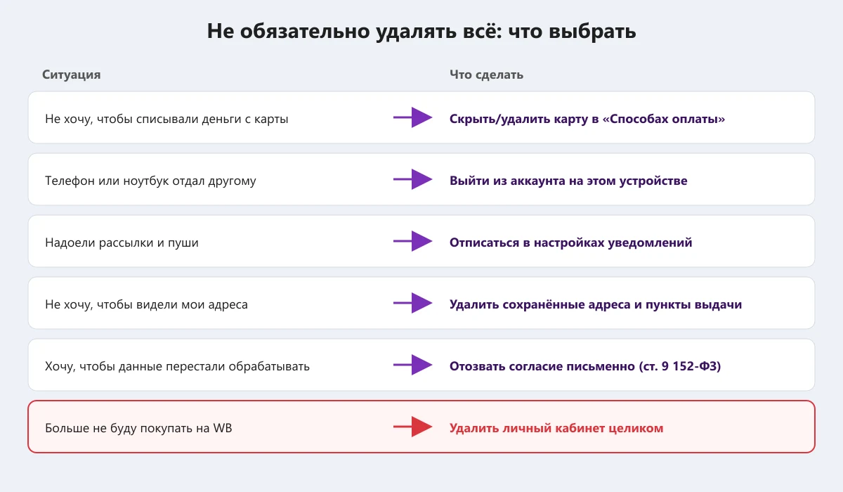 альтернативы удалению аккаунта Wildberries: скрыть карту, выйти, отписаться, удалить адреса