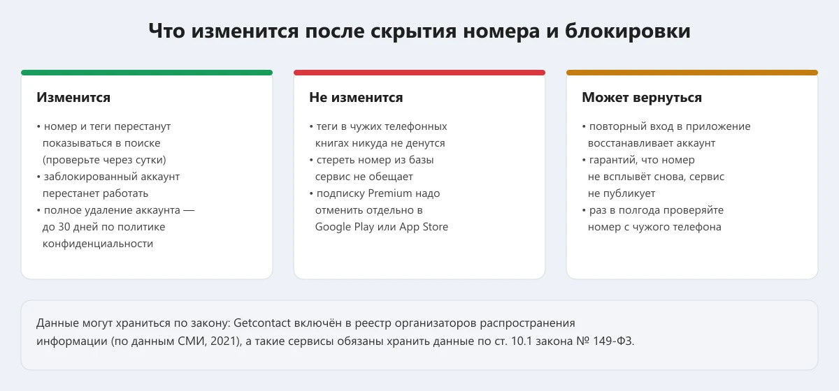 что изменится после скрытия номера и блокировки аккаунта в Getcontact