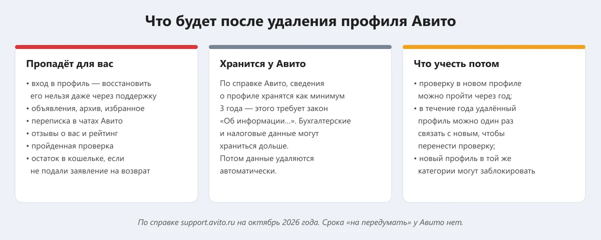 что пропадёт и что хранится у Авито после удаления профиля
