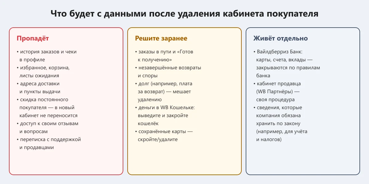 что пропадёт после удаления аккаунта Wildberries, что нужно решить заранее и что живёт отдельно