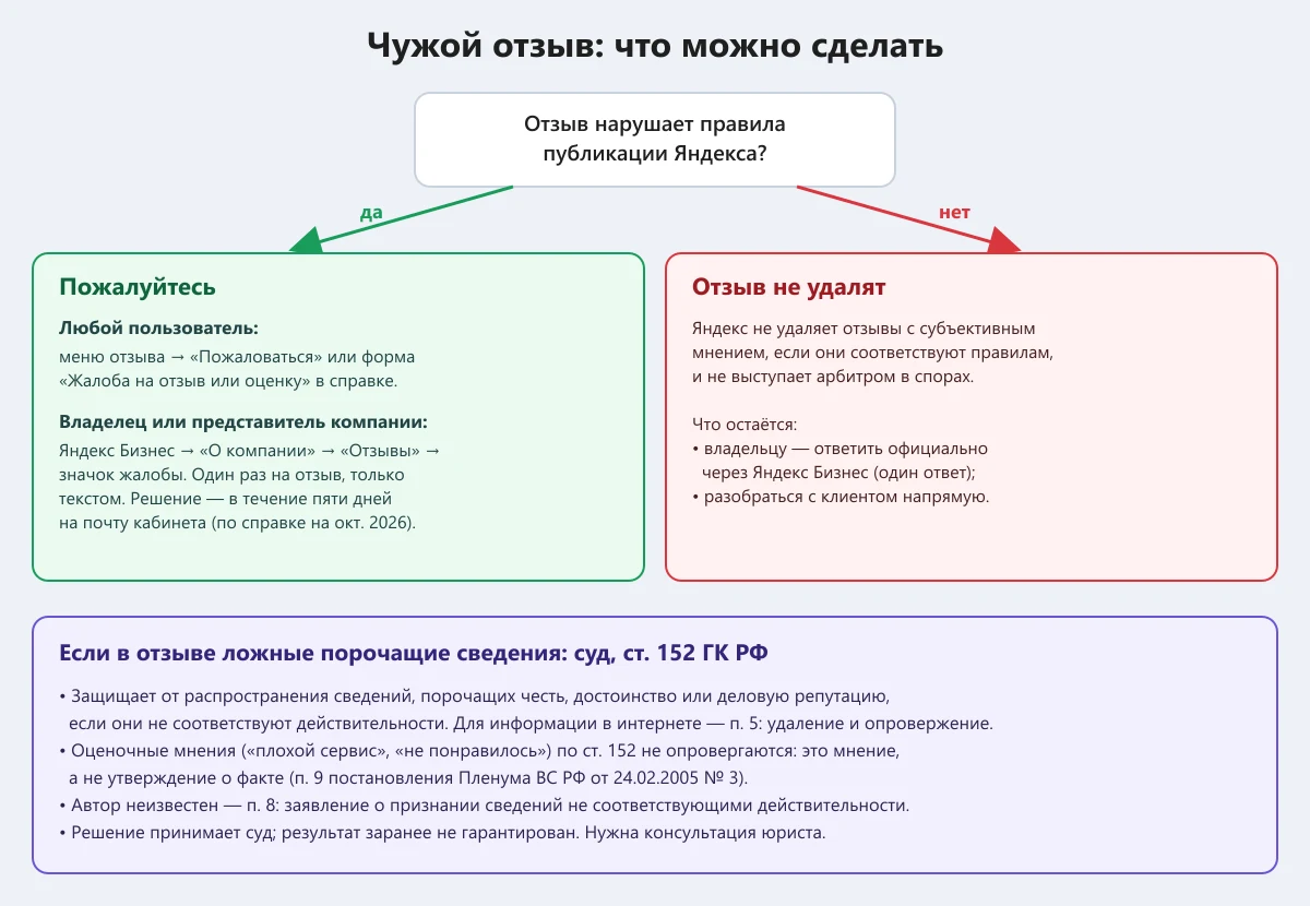 схема: что делать с чужим отзывом на Яндекс Картах