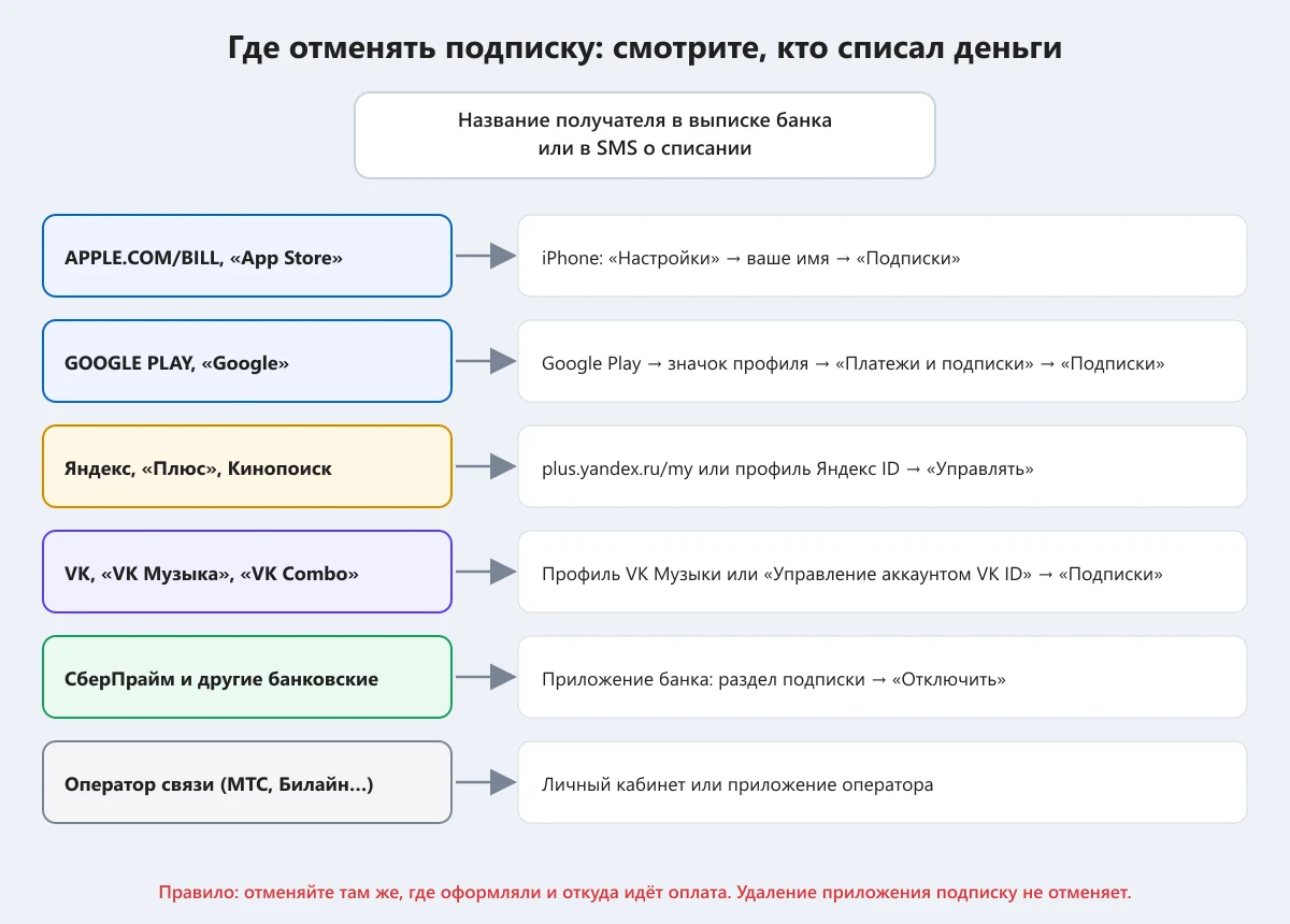 схема: где отменить подписку в зависимости от того, кто списывает деньги