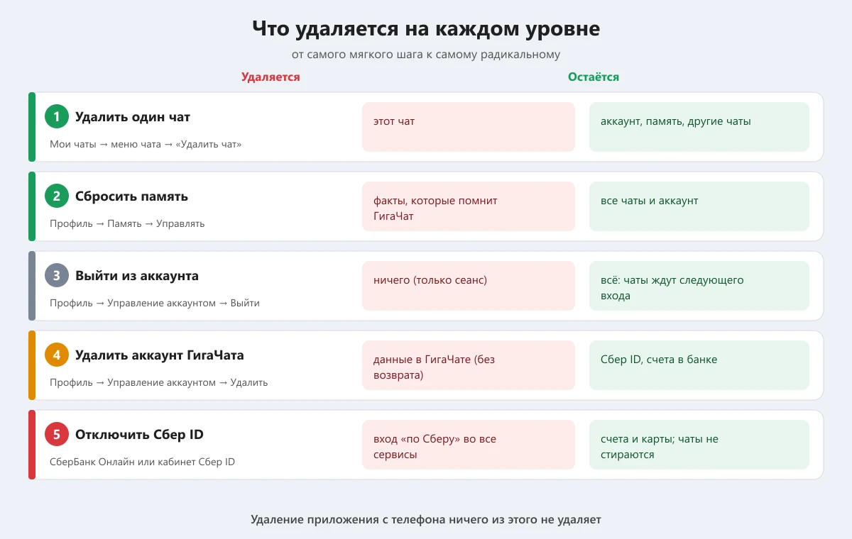 схема: что удаляется при удалении чата, сбросе памяти, удалении аккаунта ГигаЧат и отключении Сбер ID