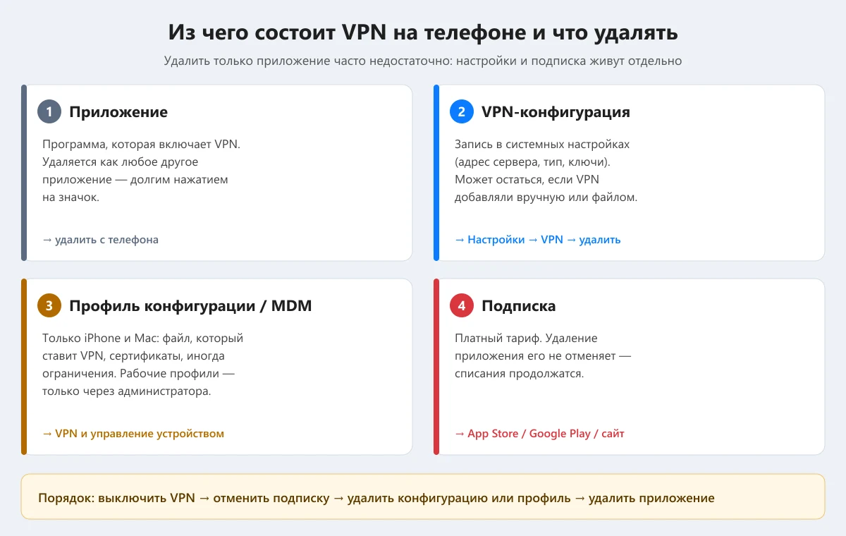 схема: приложение, VPN-конфигурация, профиль и подписка удаляются по отдельности