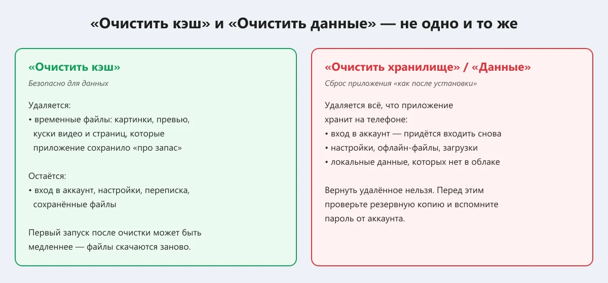 чем очистка кэша отличается от очистки данных приложения