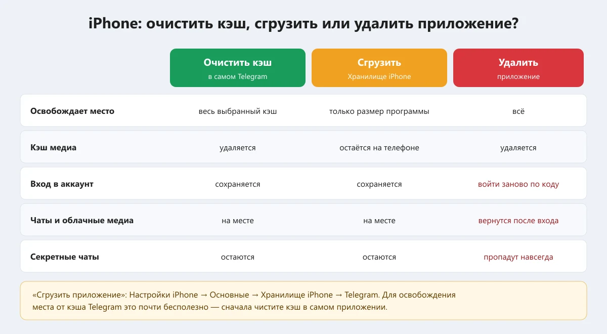 чем очистка кэша Telegram отличается от сгрузки и удаления приложения на iPhone