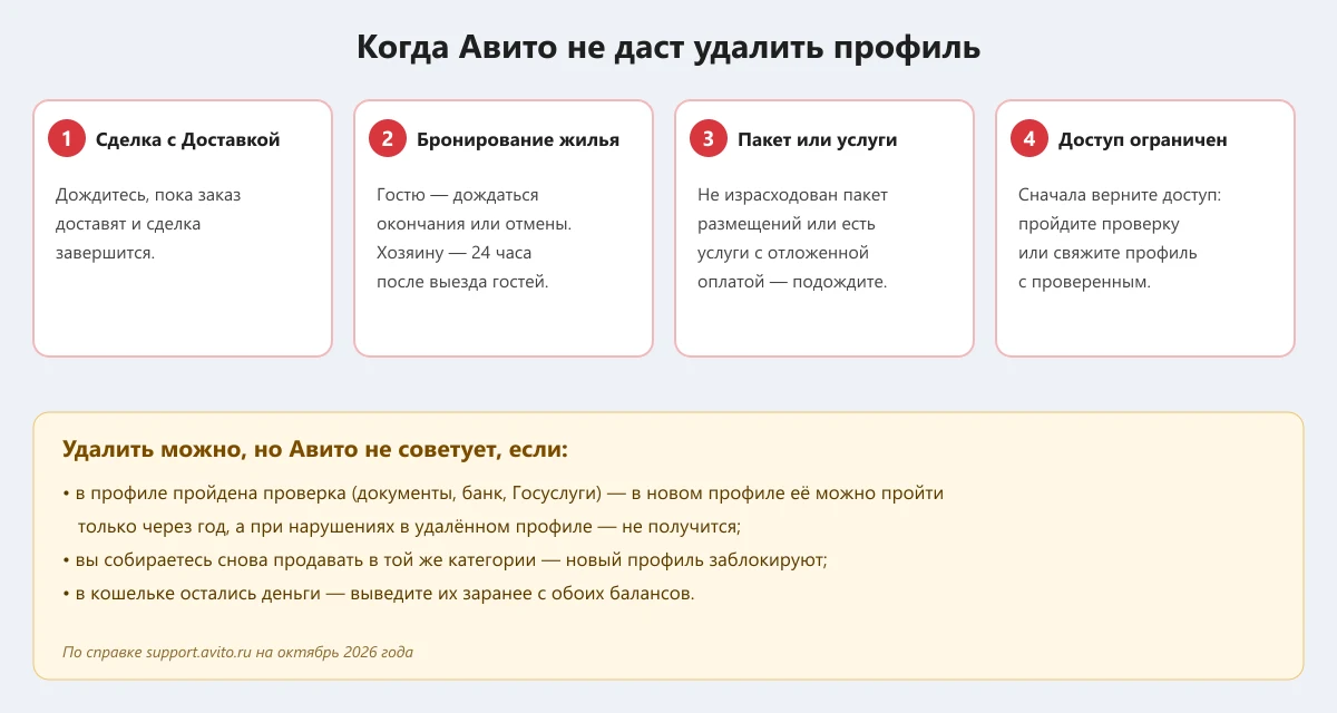 когда Авито не даст удалить профиль: сделки, бронирования, пакеты, ограниченный доступ