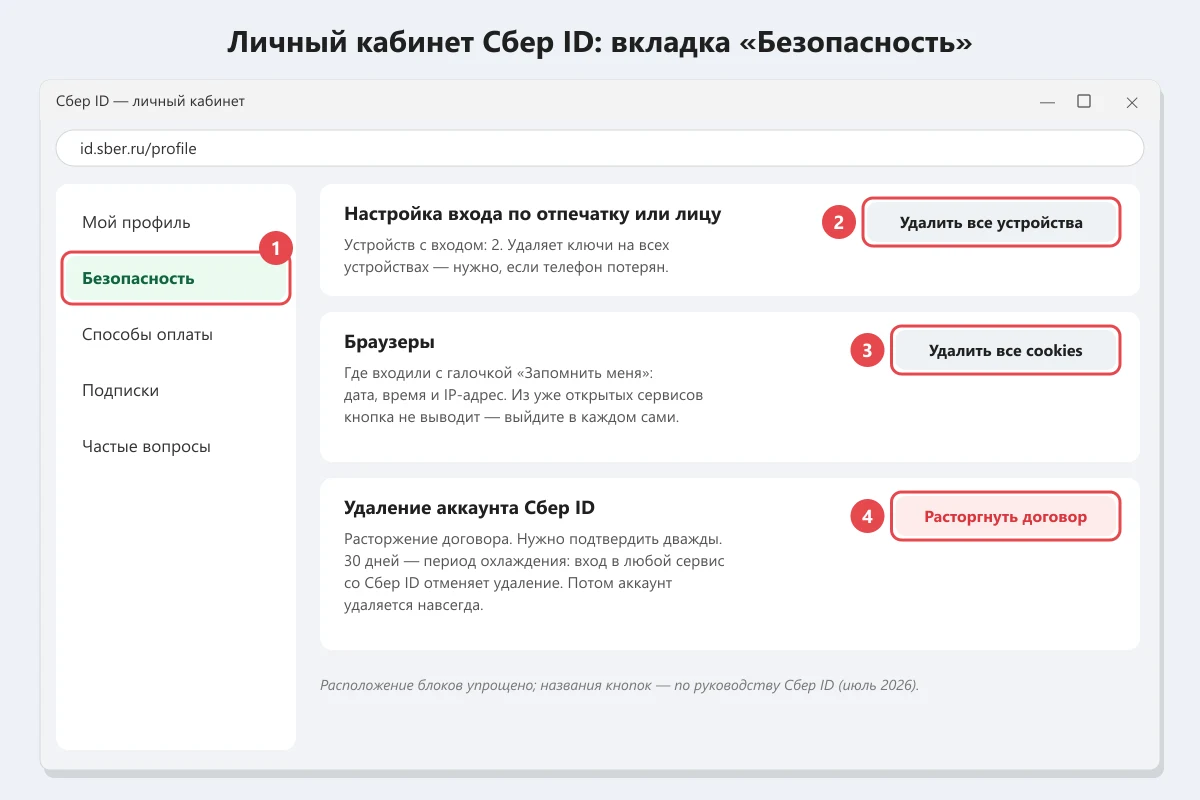 вкладка Безопасность в личном кабинете Сбер ID: удалить устройства, cookies, расторгнуть договор