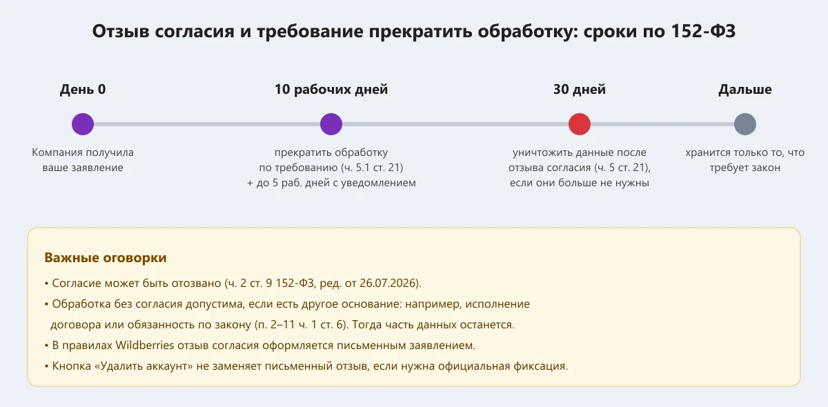 сроки по 152-ФЗ после отзыва согласия и требования прекратить обработку персональных данных