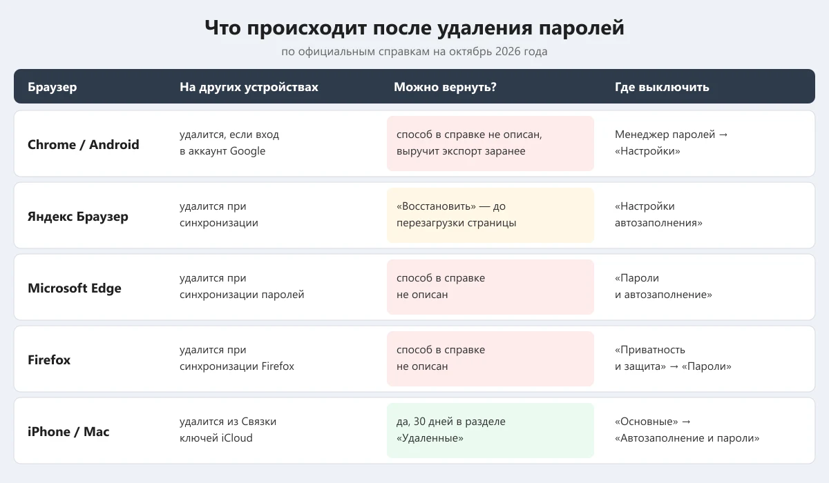 таблица: что происходит после удаления паролей в разных браузерах