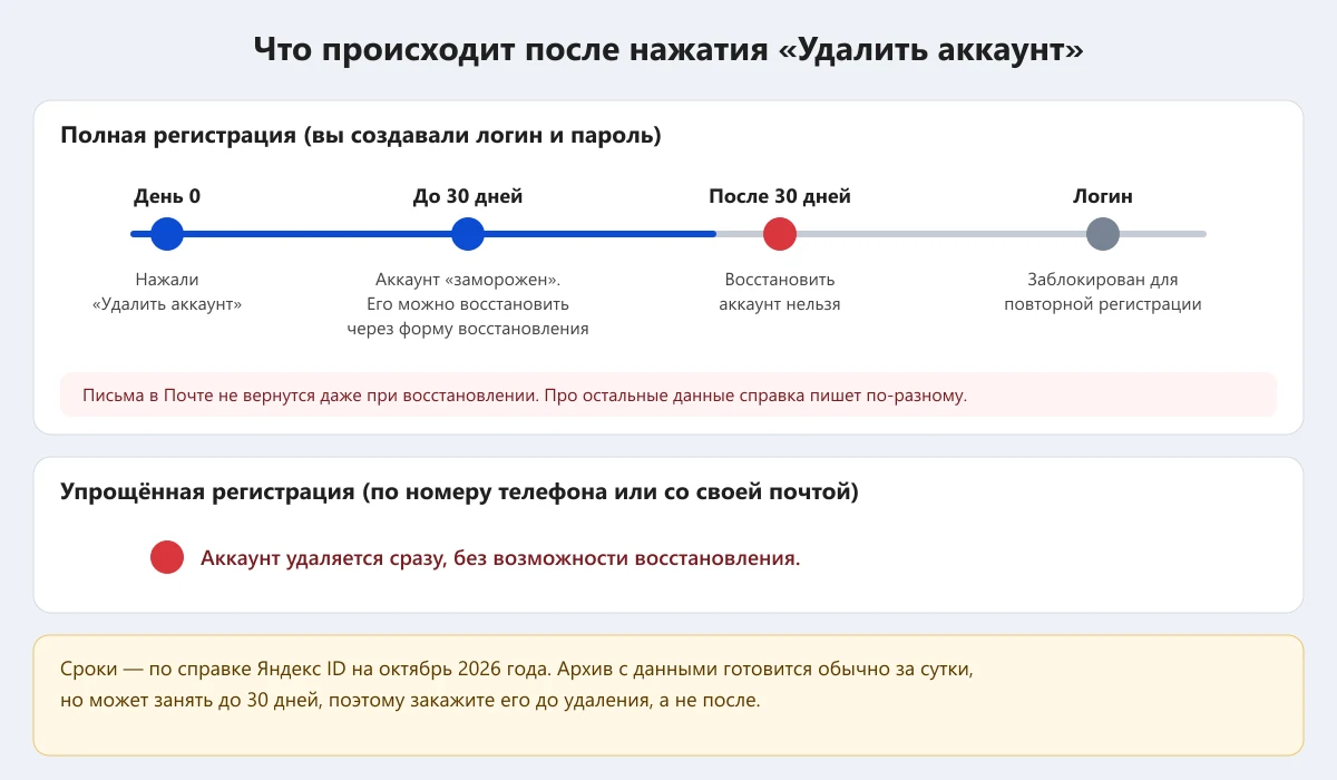 сроки восстановления Яндекс ID после удаления при полной и упрощённой регистрации