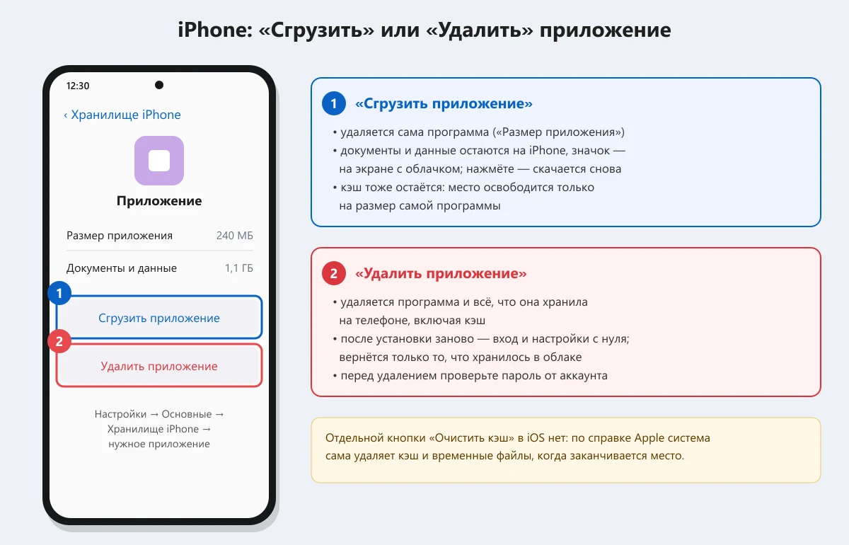разница между Сгрузить приложение и Удалить приложение на iPhone