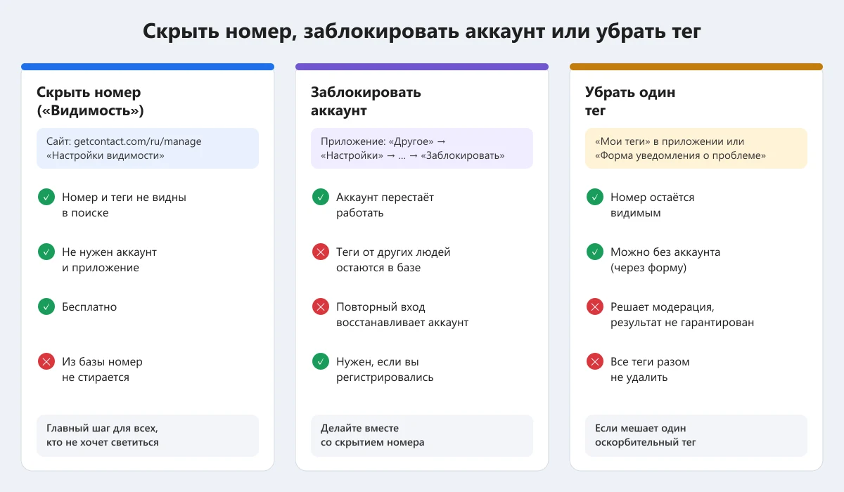 сравнение: блокировка аккаунта, скрытие видимости номера и удаление отдельного тега в Getcontact