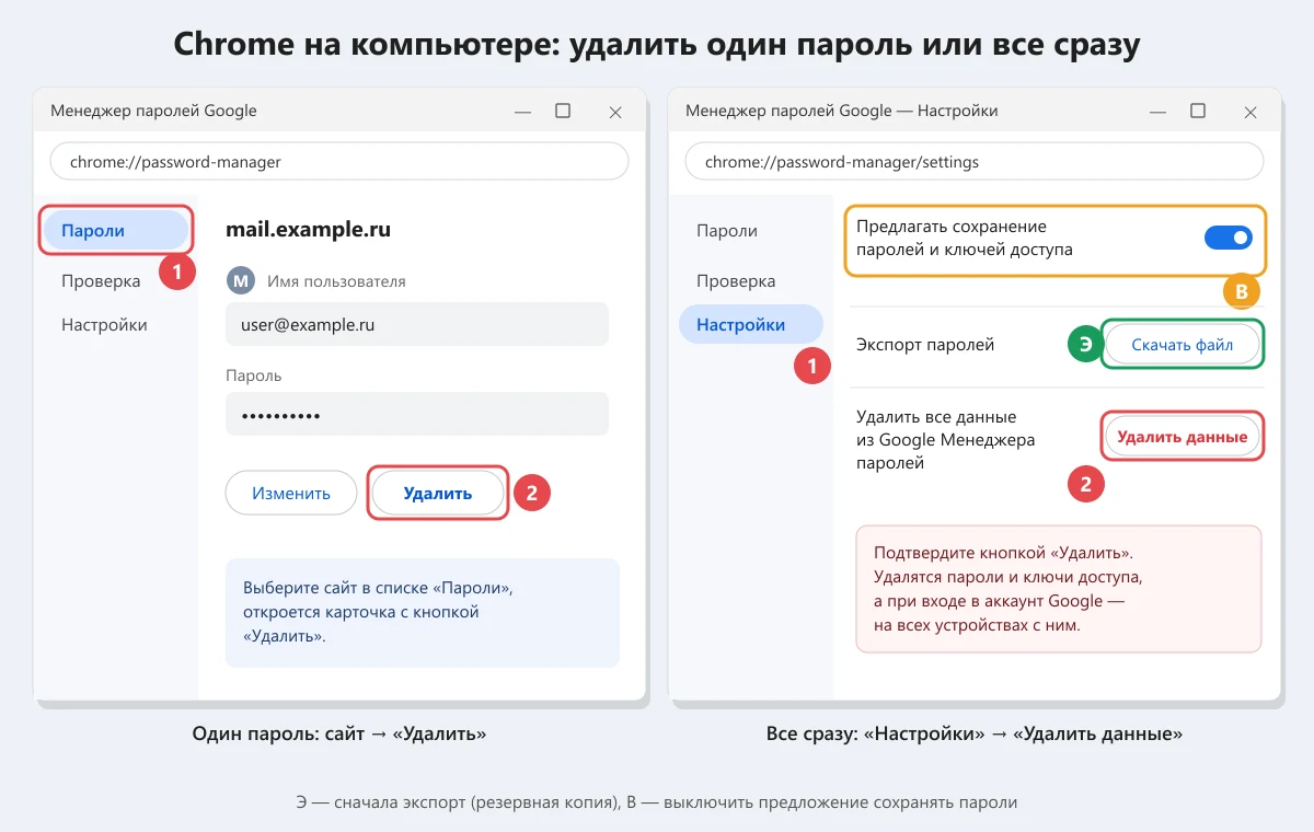 схема: удаление паролей в Менеджере паролей Google в Chrome